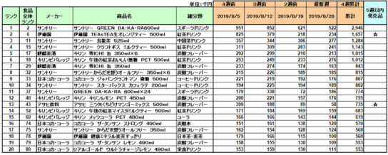 清涼飲料の新商品ランキング