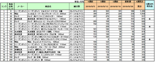 アイスクリームの新商品ランキング