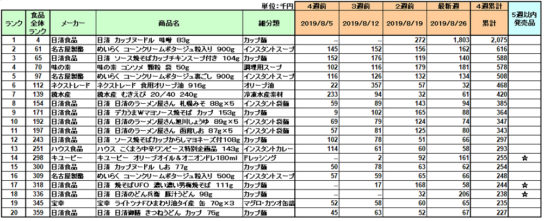 加工食品の新商品ランキング