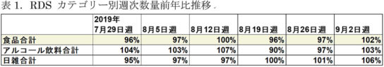 RDSカテゴリー別週次数量前年比推移