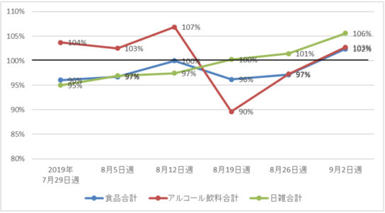 RDSカテゴリー別週次数量前年比推移RDS全国スーパー合計