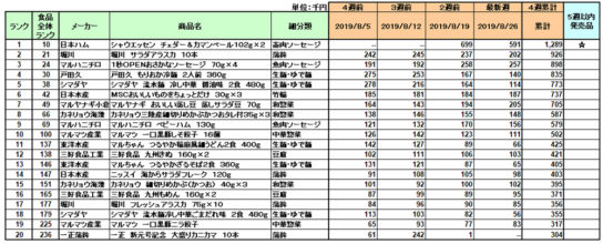 日配品の新商品ランキング