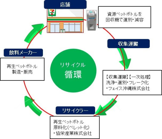 「ボトルtoボトル」の資源循環