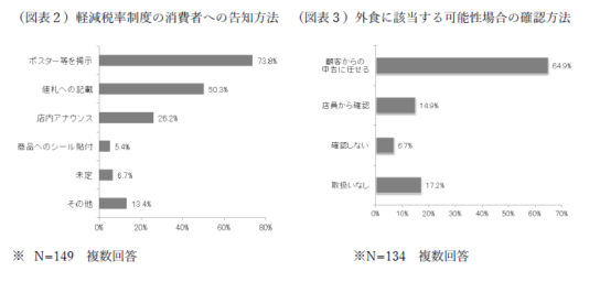 軽減税率制度の消費者への告知方法、外食に該当する可能性場合の確認方法