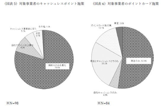 対象事業者のキャッシュレスポイント施策、対象事業者のポイントカード施策