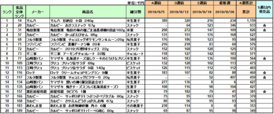 お菓子の新商品ランキング