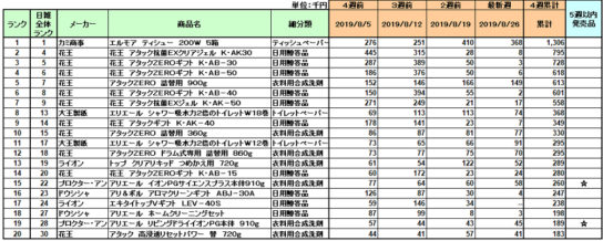 日用品の新商品ランキング