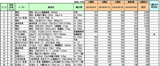 乳製品、乳飲料、デザート・ヨーグルトの新商品ランキング