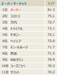 日本版顧客満足度指数／スーパーは「オーケー」が9年連続1位に