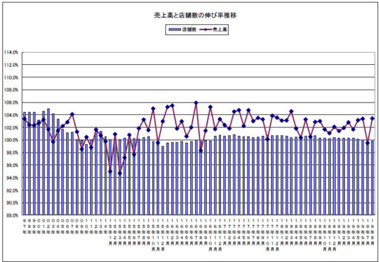 売上高と店舗数の伸び率の推移