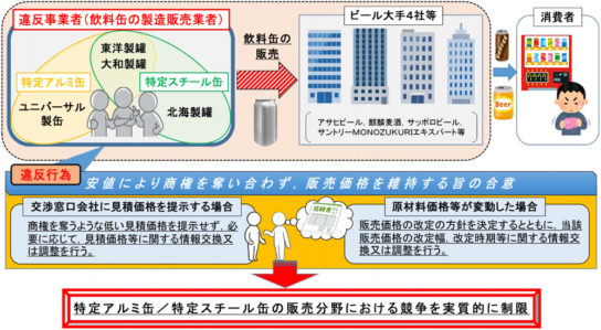 違反行為の概要