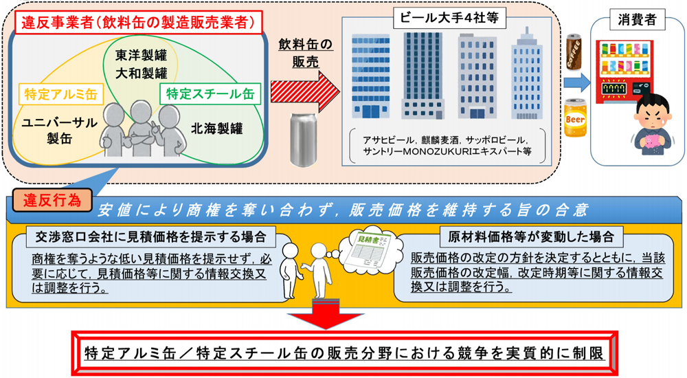 公取委 製缶メーカー3社 価格カルテル で課徴金257億円 流通ニュース