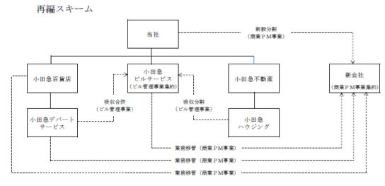 商業施設運営事業を分社化