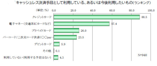 キャッシュレス決済手段の利用状況