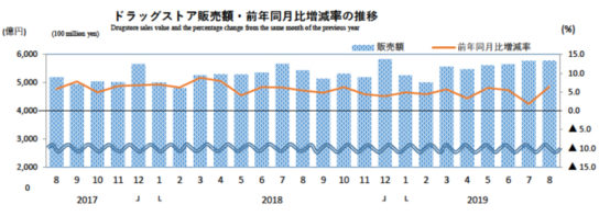 ドラッグストア販売額・前年同月比増減率の推移