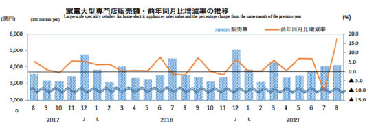 家電大型専門店販売額・前年同月比増減率の推移