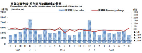 百貨店販売額