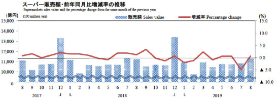 スーパー販売額・前年同月比増減率の推移