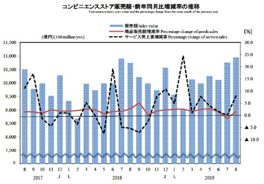 コンビニエンスストア販売額・前年同月比増減率の推移