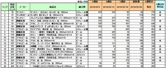 アルコール飲料の新商品ランキング