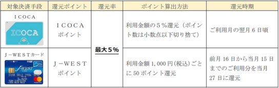 還元ポイントと還元時期