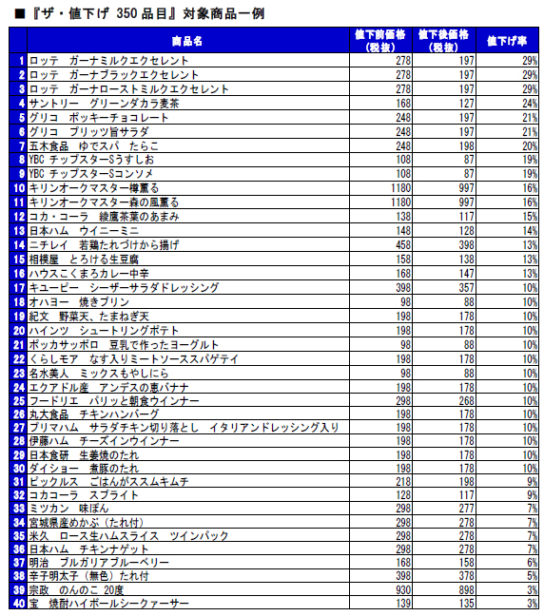 350品目対象商品例