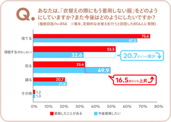 「もう着用しない」服を「捨てる」から「売りたい」へ