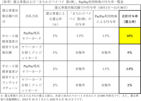 まちかどペイペイの付与率