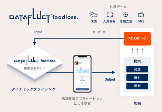 データフラクトフードロスの概要