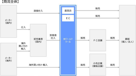 ワールドツールの商流