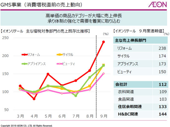 GMS事業における9月の駆け込み需要