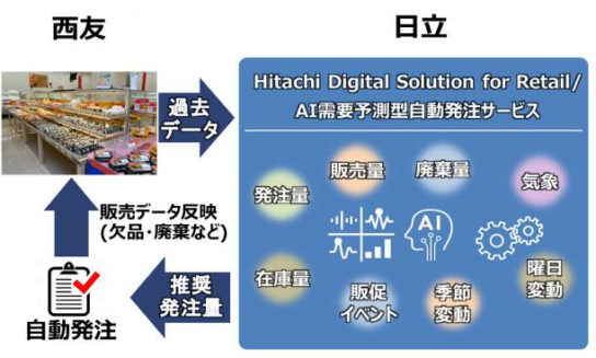 AI需要予測型自動発注サービスの概要