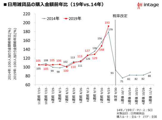 図表2.日用雑貨品の購入金額の推移（19年VS14年）