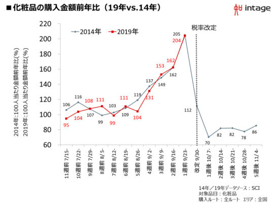 図表3.化粧品の購入金額の推移（19年VS14年）