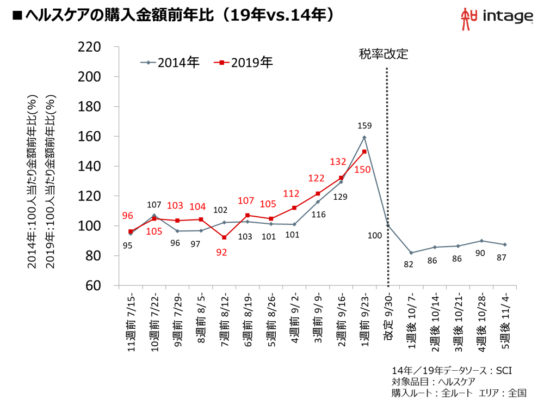 図表4.ヘルスケアの購入金額の推移（19年VS14年）