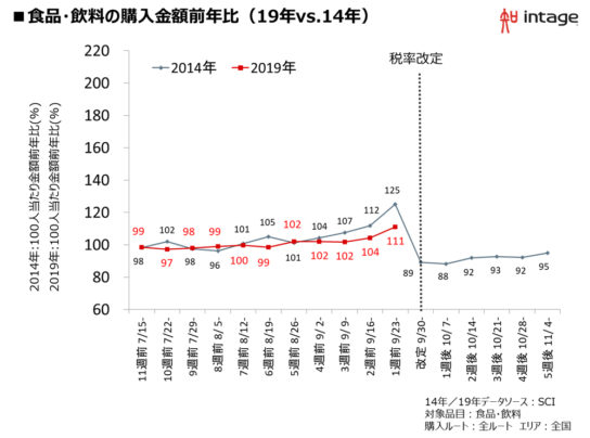 図表5.食品・飲料の購入金額の推移（19年VS14年）