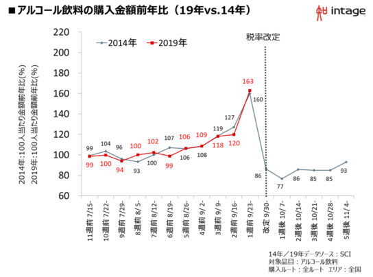 図表6.アルコール飲料の購入金額の推移（19年VS14年）