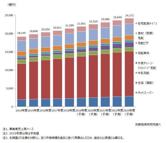 食品宅配市場規模推移