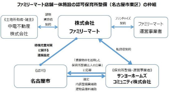 保育所整備と店舗出店が同時に可能