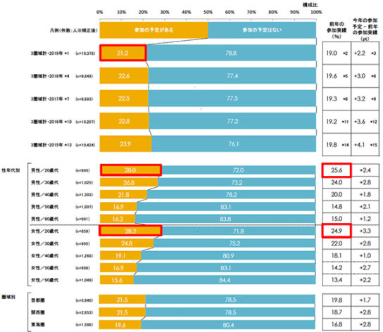 2019年「ハロウィン」参加予定は21.2％