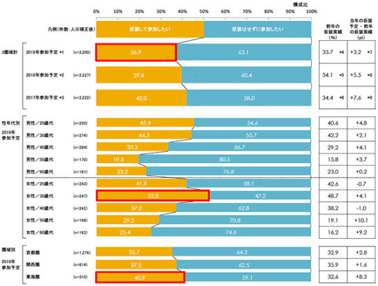 仮装での参加予定者は36.9％