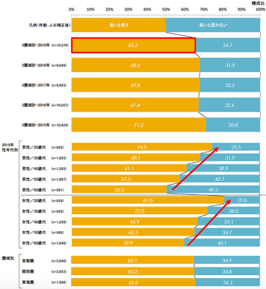 「ハロウィン」普及について「良いと思う」65.3％