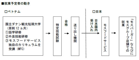 モス フードビジネス カレッジのイメージ