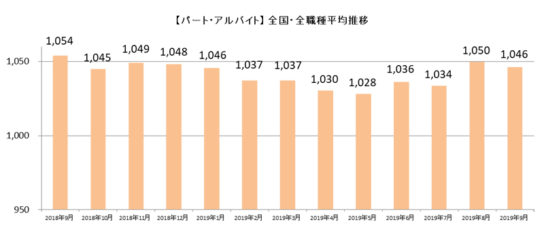 パート・アルバイト全国・全職種平均時給推移