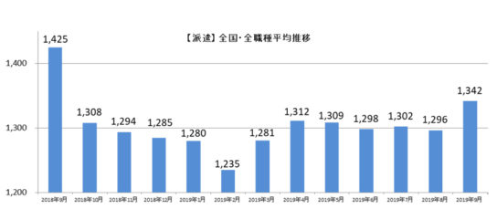 派遣全国・全職種平均時給推移