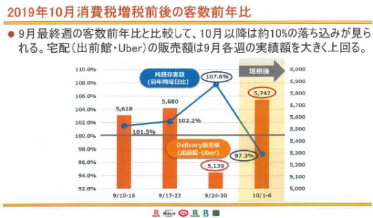 リンガーハット約10％客数落ち込む