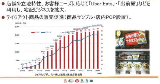 宅配事業の店舗数と総売上推移