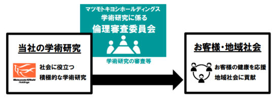 学術研究に係る倫理審査委員会