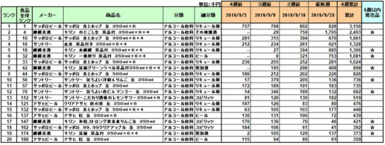 アルコール飲料の新商品ランキング