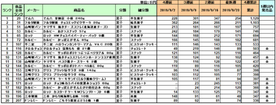 お菓子の新商品ランキング